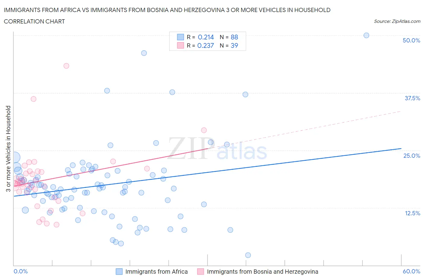 Immigrants from Africa vs Immigrants from Bosnia and Herzegovina 3 or more Vehicles in Household