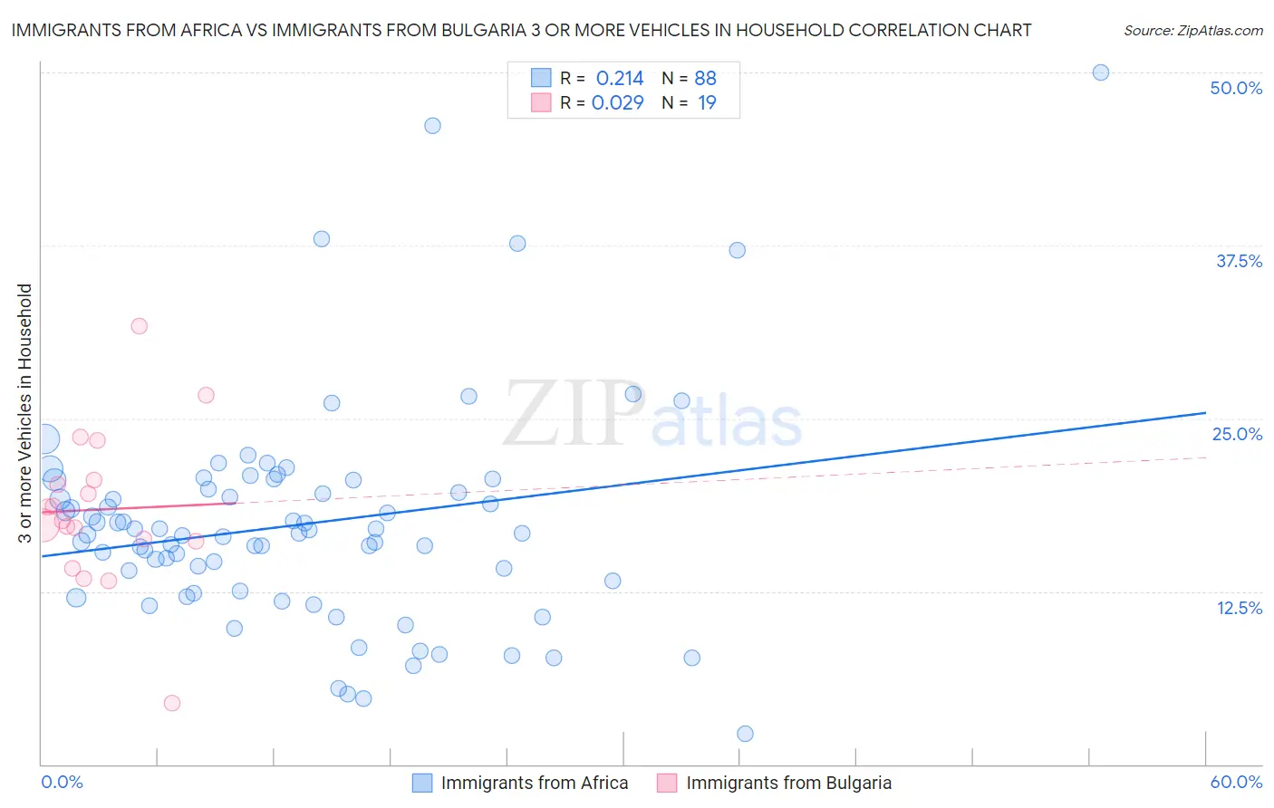 Immigrants from Africa vs Immigrants from Bulgaria 3 or more Vehicles in Household