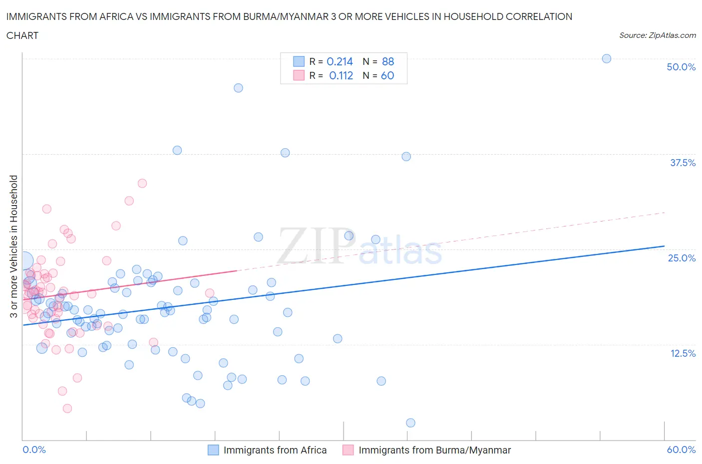 Immigrants from Africa vs Immigrants from Burma/Myanmar 3 or more Vehicles in Household