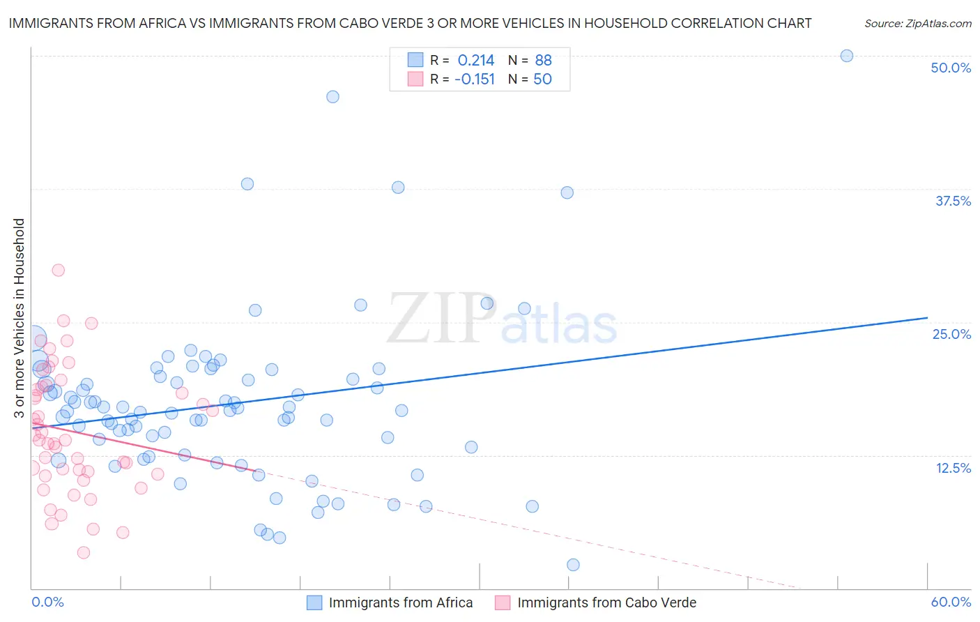Immigrants from Africa vs Immigrants from Cabo Verde 3 or more Vehicles in Household
