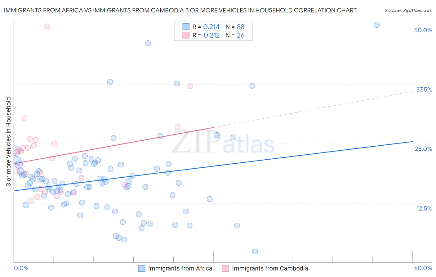Immigrants from Africa vs Immigrants from Cambodia 3 or more Vehicles in Household