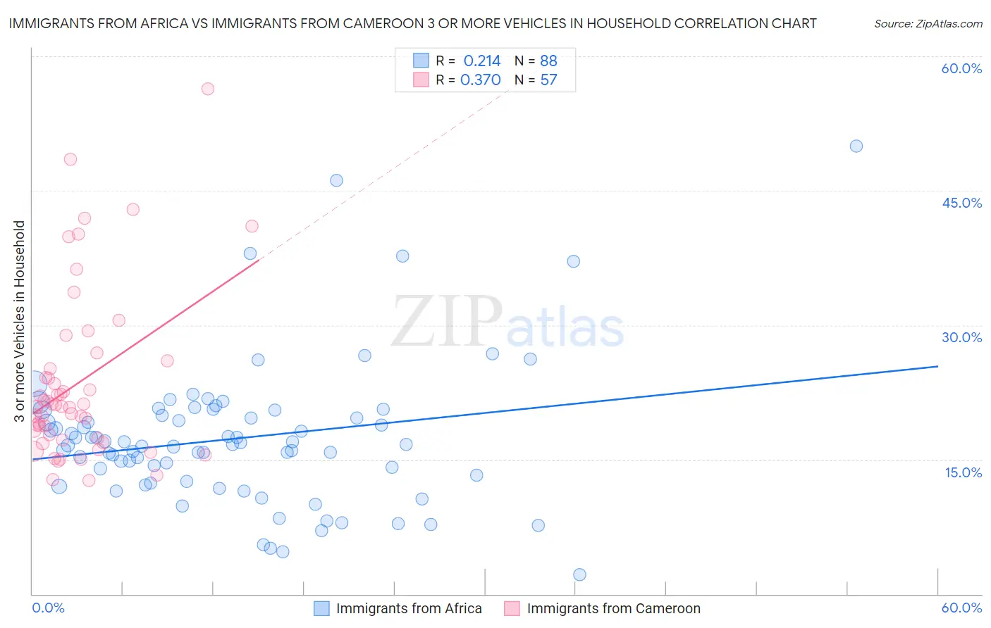 Immigrants from Africa vs Immigrants from Cameroon 3 or more Vehicles in Household