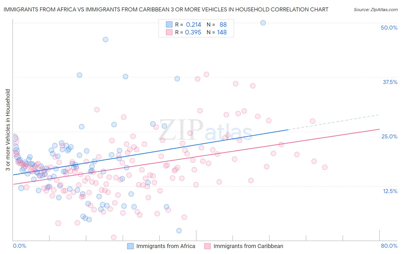 Immigrants from Africa vs Immigrants from Caribbean 3 or more Vehicles in Household
