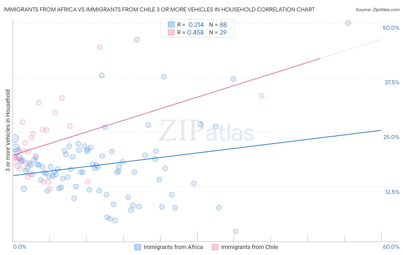 Immigrants from Africa vs Immigrants from Chile 3 or more Vehicles in Household