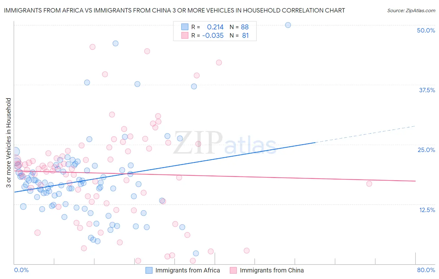 Immigrants from Africa vs Immigrants from China 3 or more Vehicles in Household