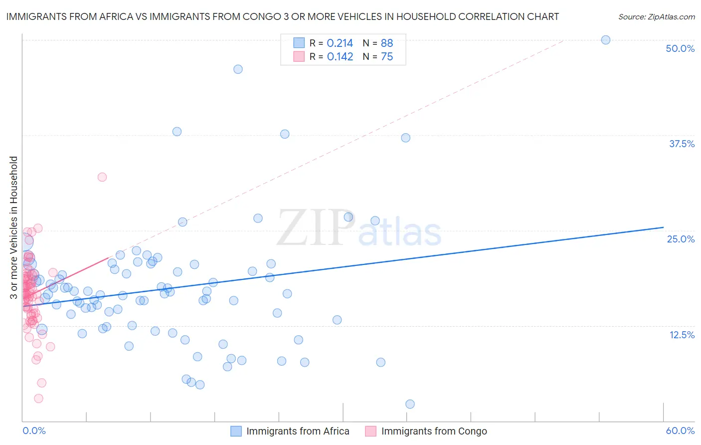 Immigrants from Africa vs Immigrants from Congo 3 or more Vehicles in Household