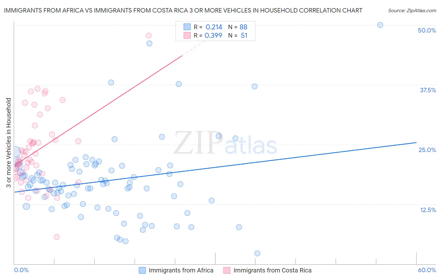 Immigrants from Africa vs Immigrants from Costa Rica 3 or more Vehicles in Household