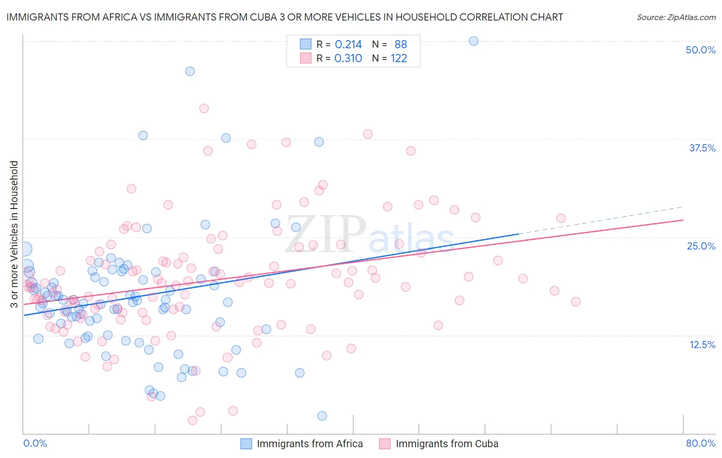 Immigrants from Africa vs Immigrants from Cuba 3 or more Vehicles in Household