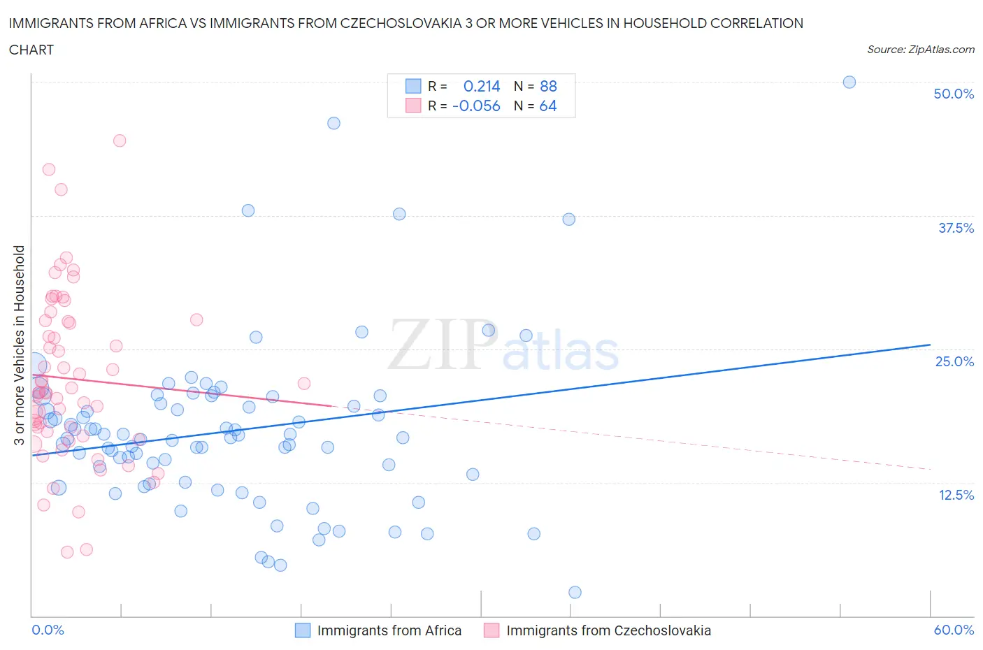Immigrants from Africa vs Immigrants from Czechoslovakia 3 or more Vehicles in Household