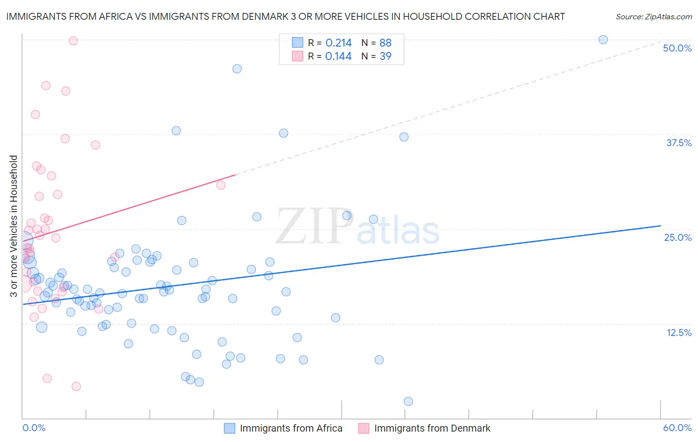 Immigrants from Africa vs Immigrants from Denmark 3 or more Vehicles in Household