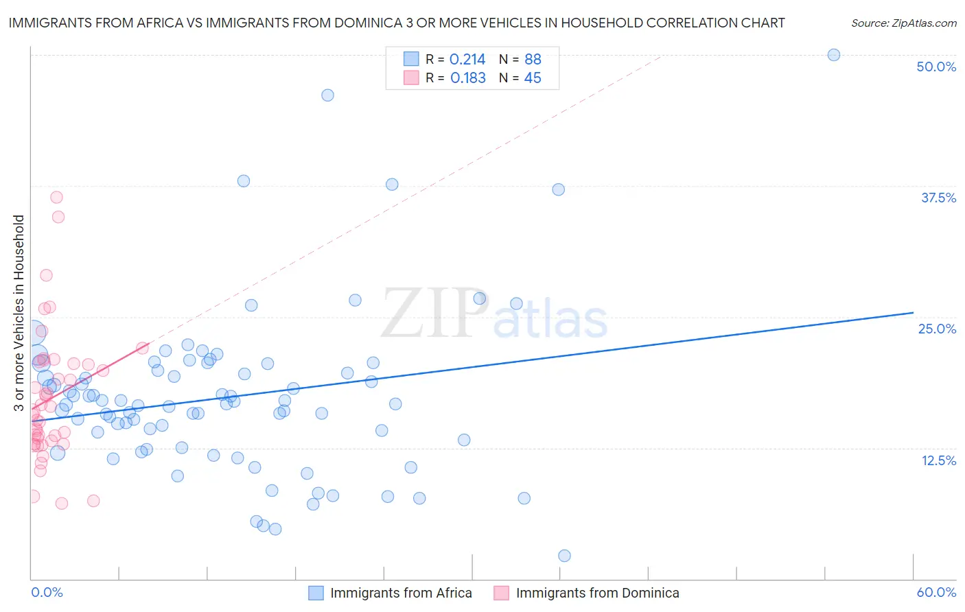 Immigrants from Africa vs Immigrants from Dominica 3 or more Vehicles in Household