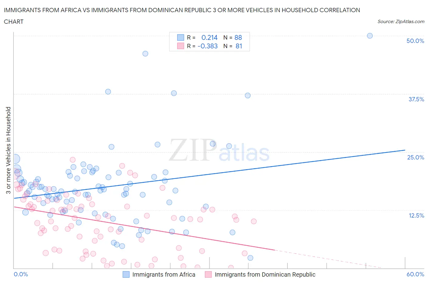 Immigrants from Africa vs Immigrants from Dominican Republic 3 or more Vehicles in Household