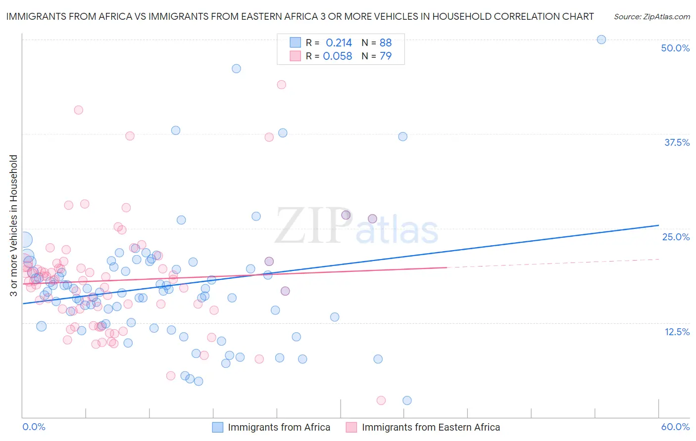 Immigrants from Africa vs Immigrants from Eastern Africa 3 or more Vehicles in Household