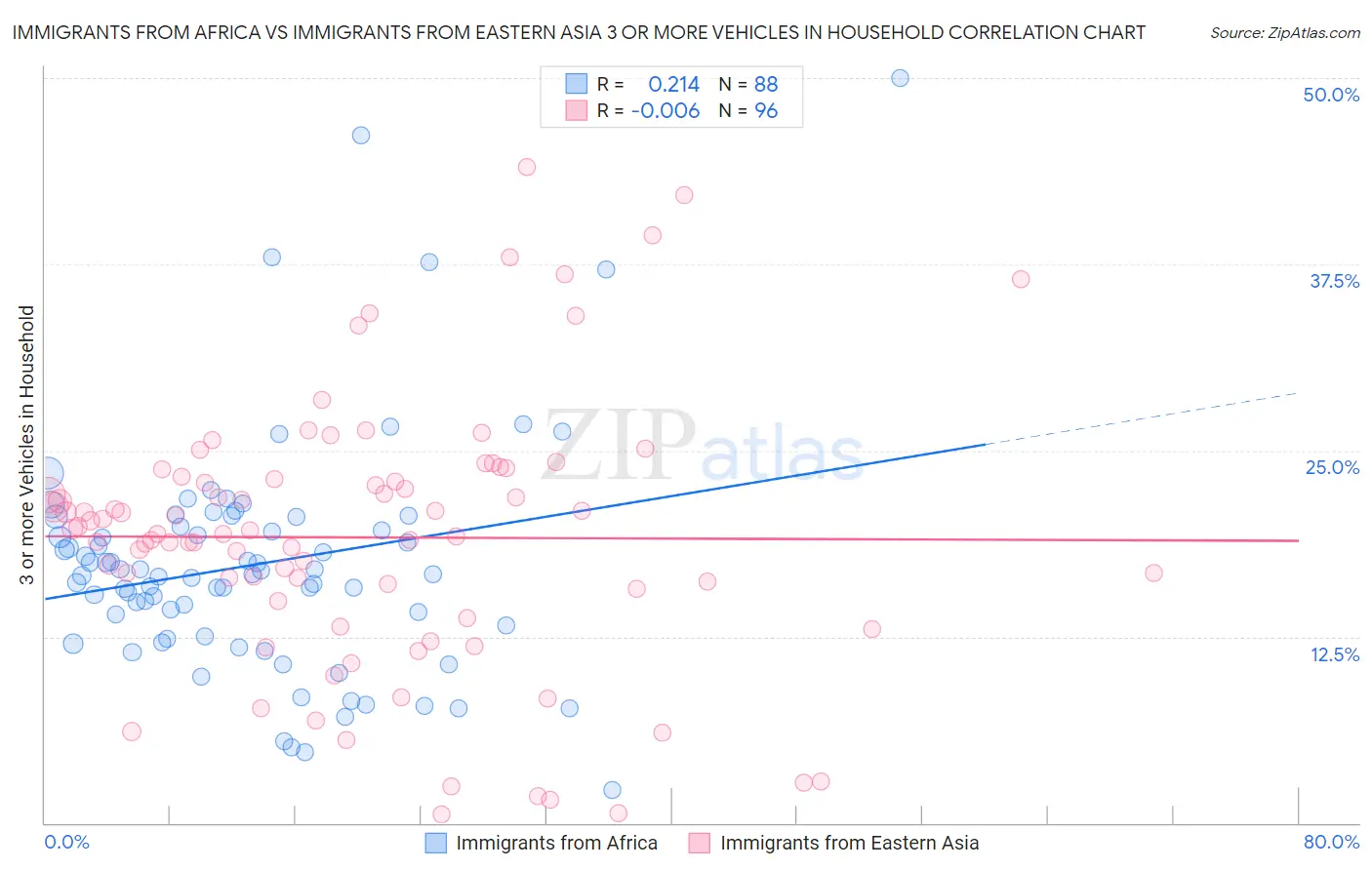 Immigrants from Africa vs Immigrants from Eastern Asia 3 or more Vehicles in Household