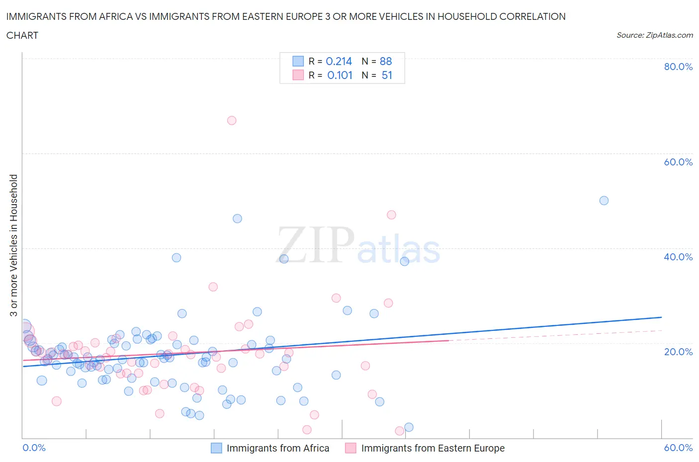 Immigrants from Africa vs Immigrants from Eastern Europe 3 or more Vehicles in Household