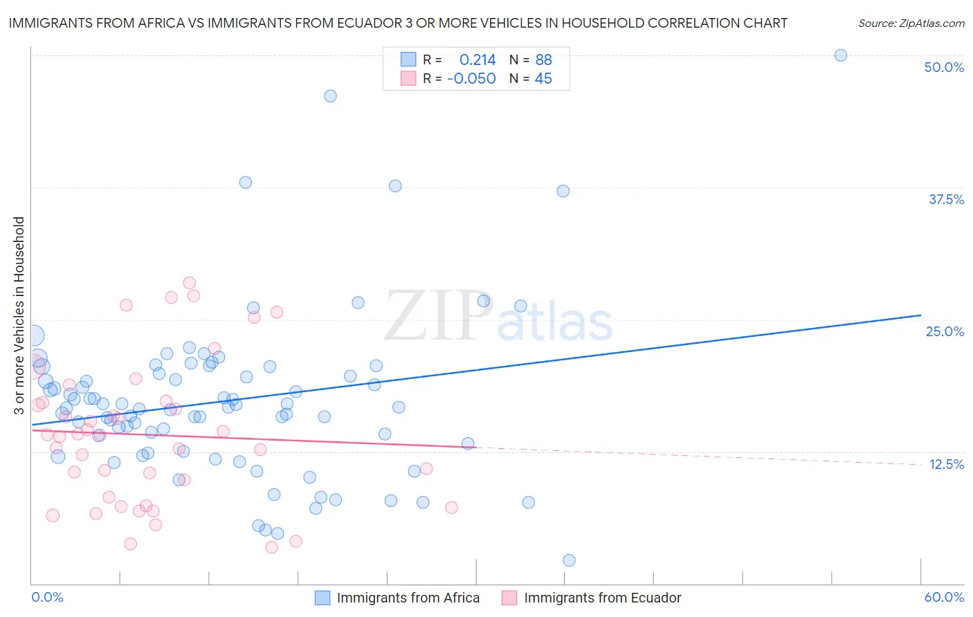 Immigrants from Africa vs Immigrants from Ecuador 3 or more Vehicles in Household