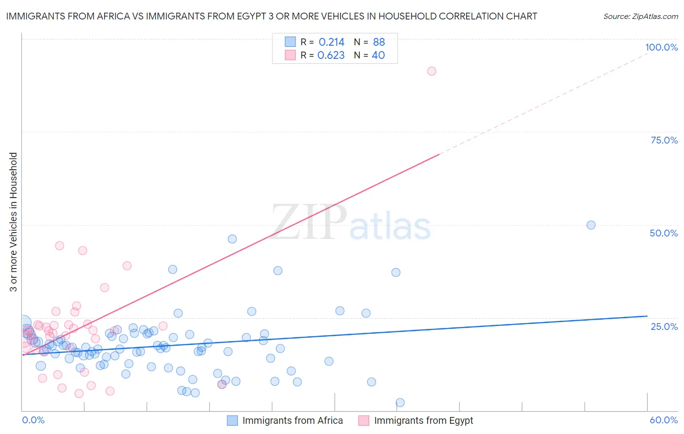 Immigrants from Africa vs Immigrants from Egypt 3 or more Vehicles in Household
