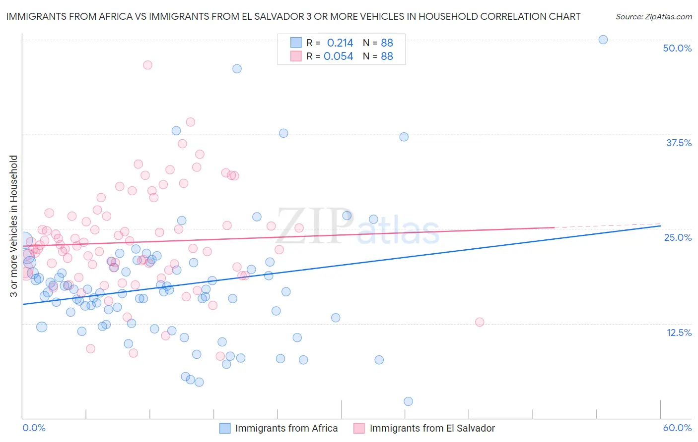 Immigrants from Africa vs Immigrants from El Salvador 3 or more Vehicles in Household