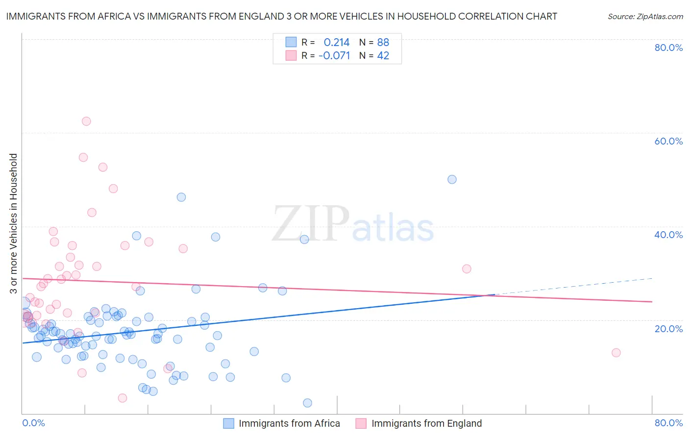 Immigrants from Africa vs Immigrants from England 3 or more Vehicles in Household