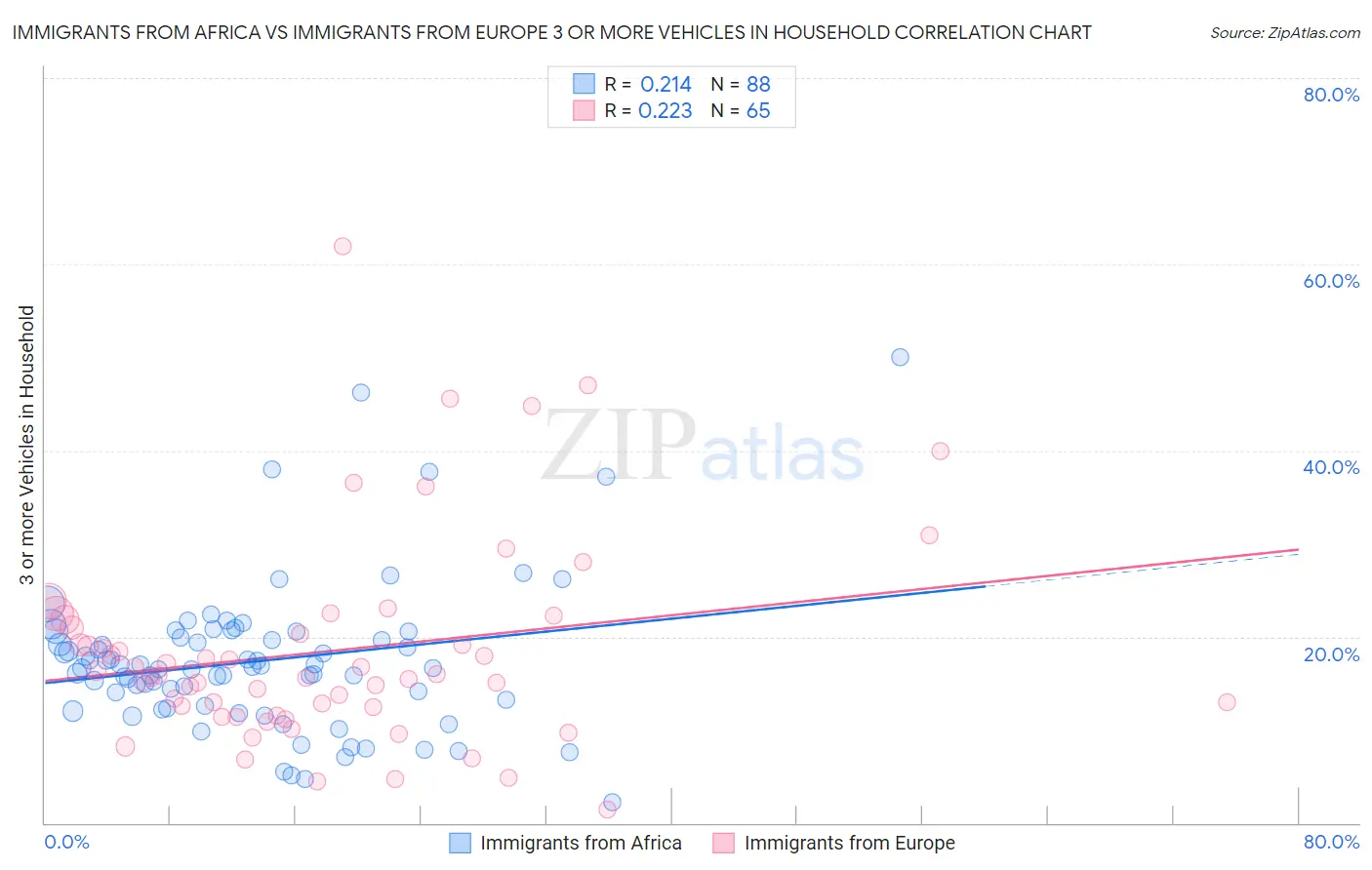 Immigrants from Africa vs Immigrants from Europe 3 or more Vehicles in Household