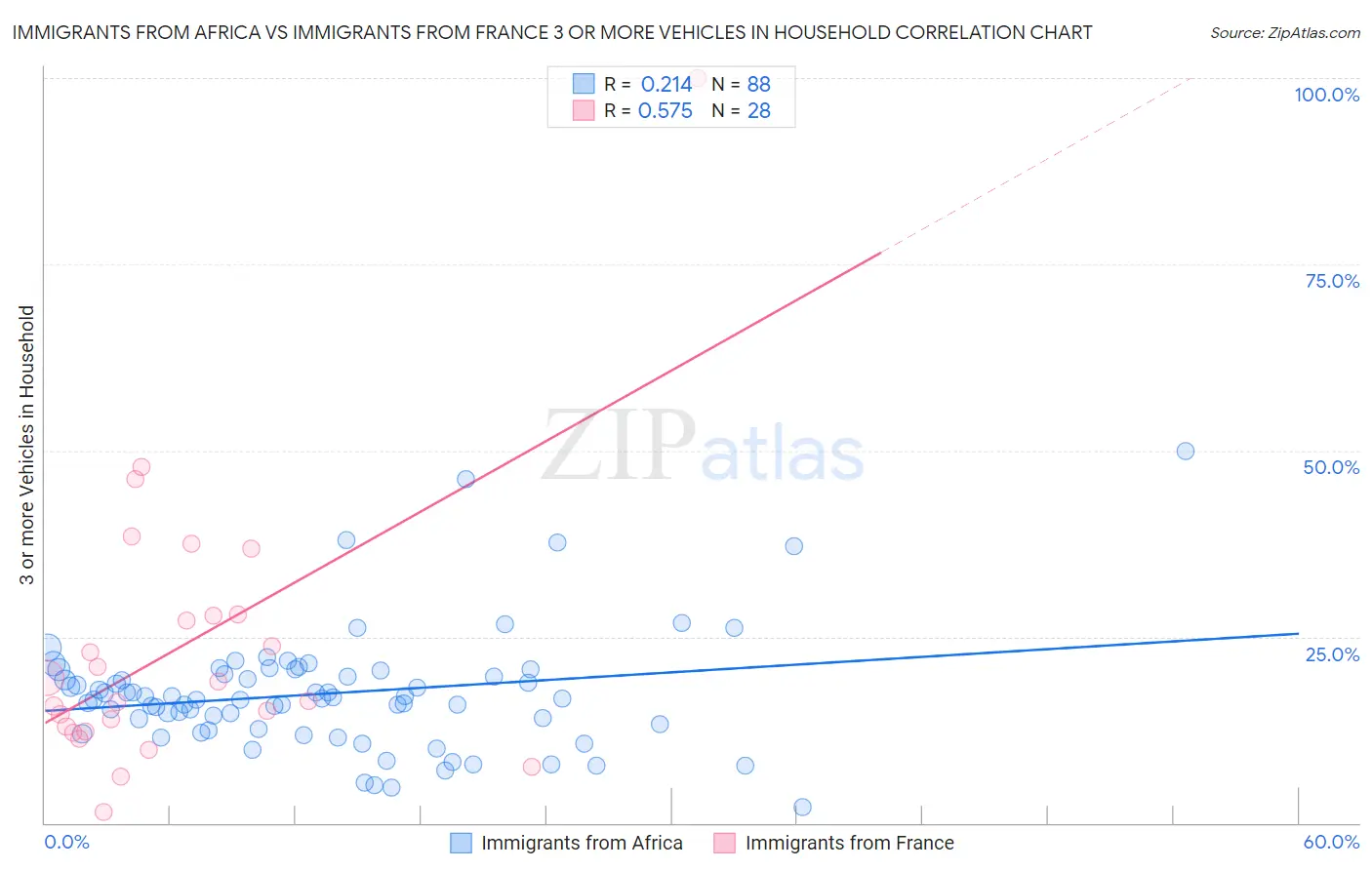 Immigrants from Africa vs Immigrants from France 3 or more Vehicles in Household
