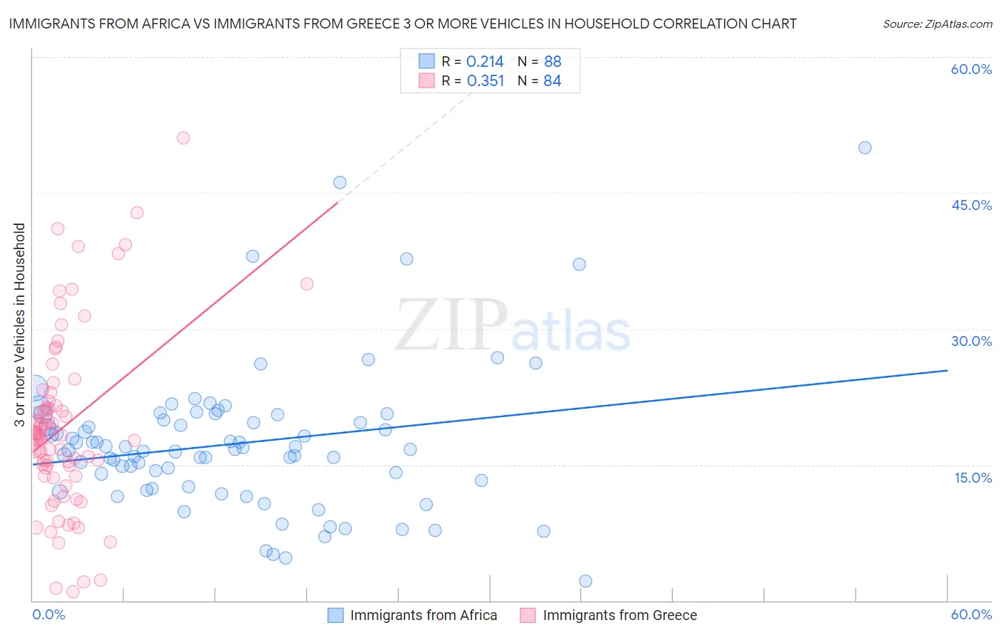 Immigrants from Africa vs Immigrants from Greece 3 or more Vehicles in Household
