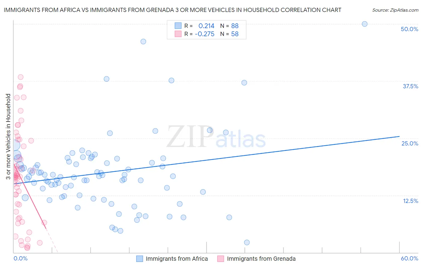 Immigrants from Africa vs Immigrants from Grenada 3 or more Vehicles in Household