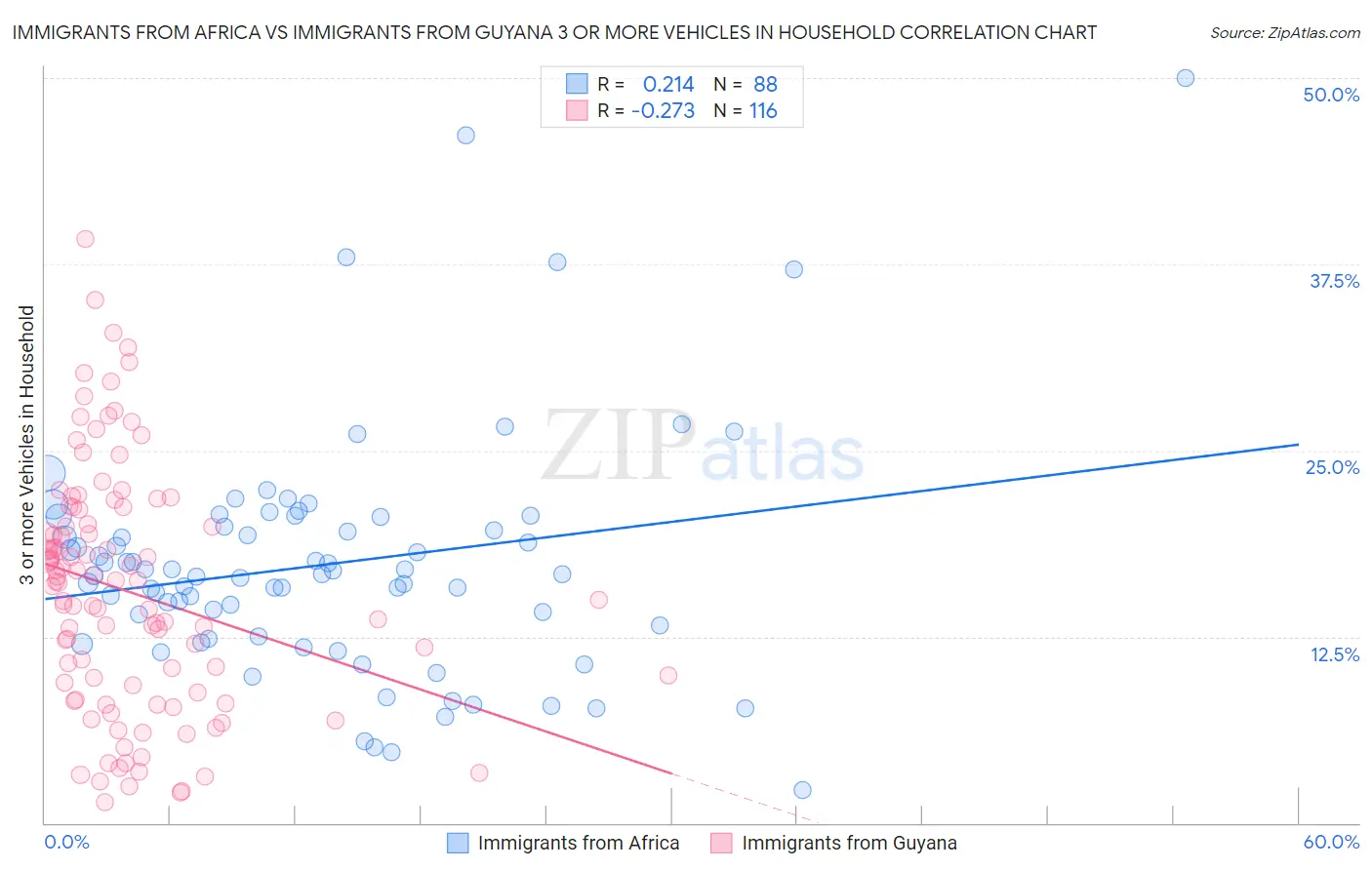 Immigrants from Africa vs Immigrants from Guyana 3 or more Vehicles in Household