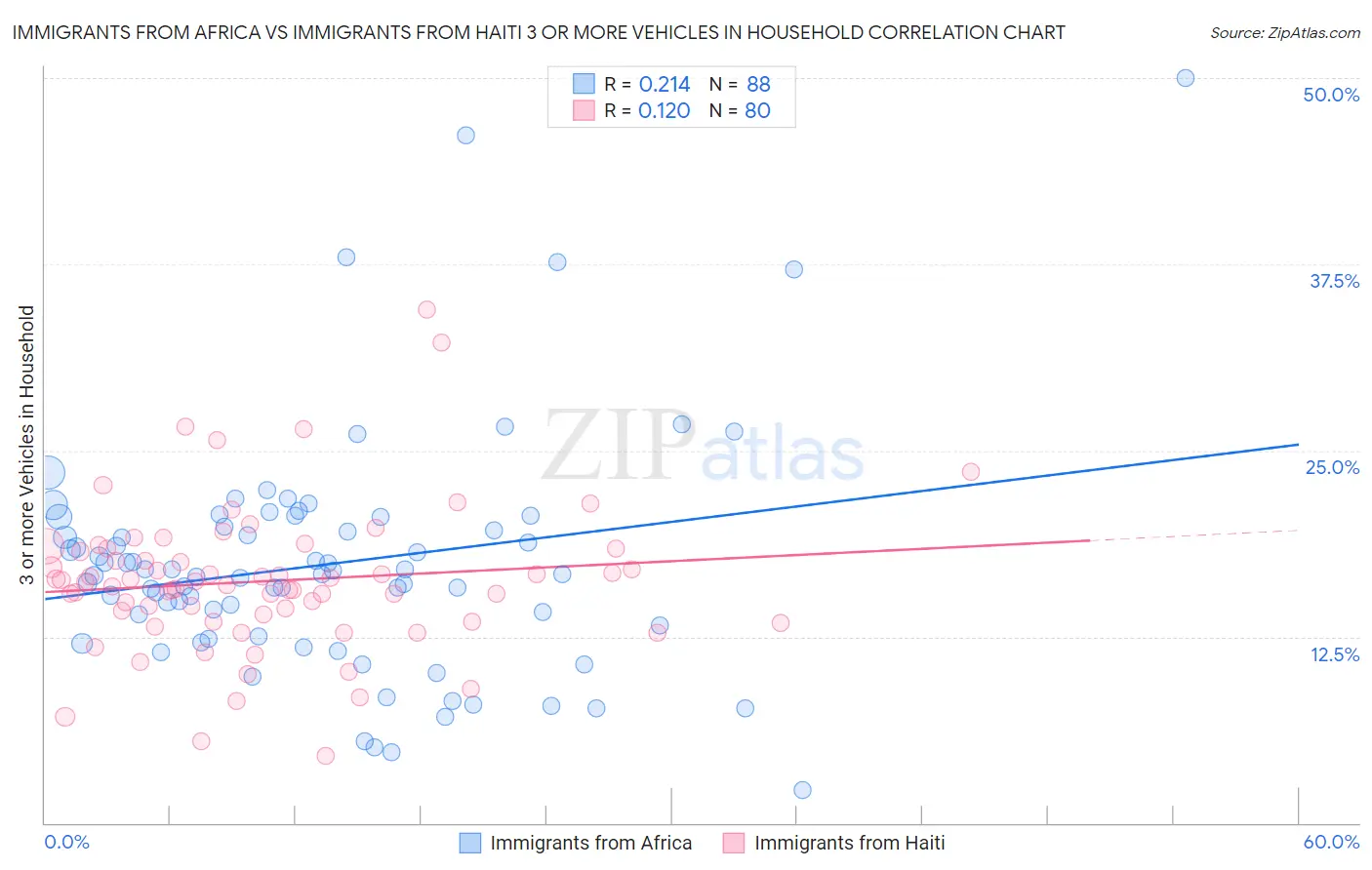 Immigrants from Africa vs Immigrants from Haiti 3 or more Vehicles in Household