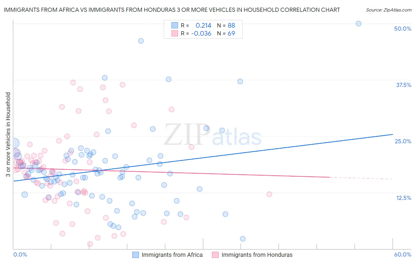 Immigrants from Africa vs Immigrants from Honduras 3 or more Vehicles in Household