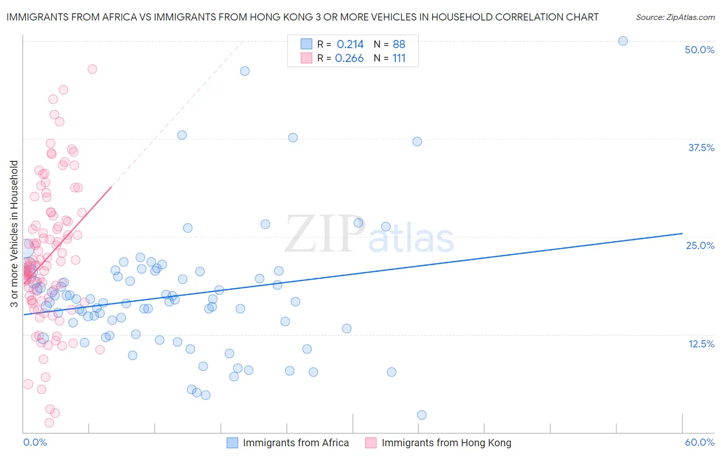 Immigrants from Africa vs Immigrants from Hong Kong 3 or more Vehicles in Household