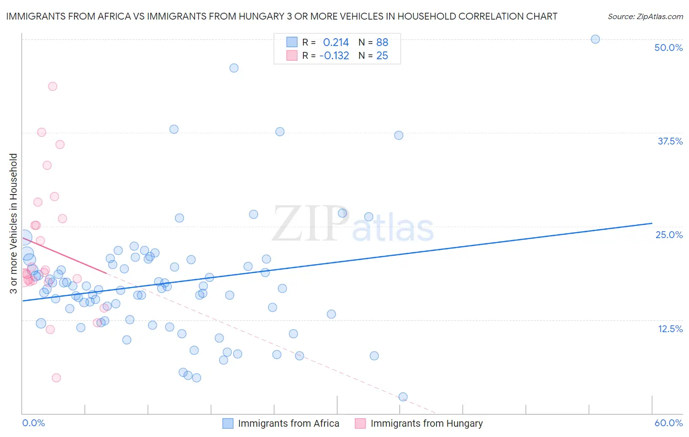 Immigrants from Africa vs Immigrants from Hungary 3 or more Vehicles in Household