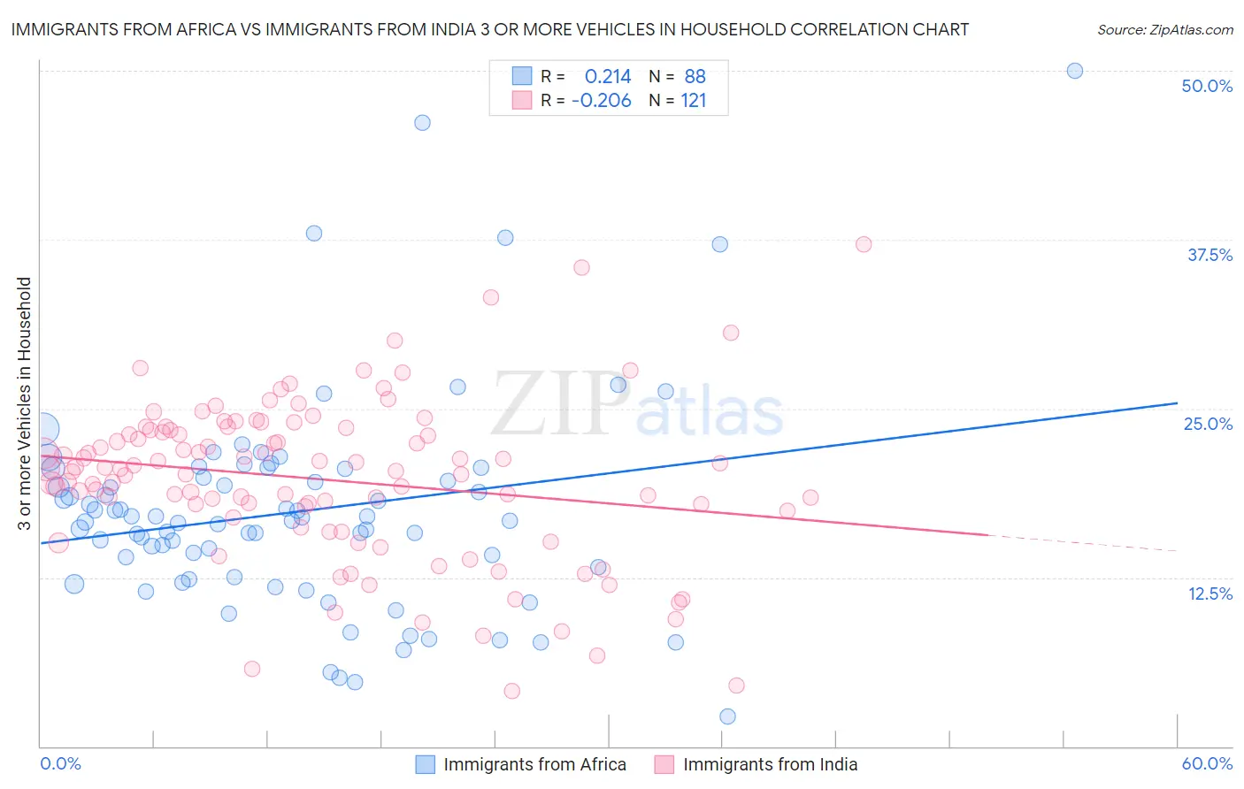 Immigrants from Africa vs Immigrants from India 3 or more Vehicles in Household