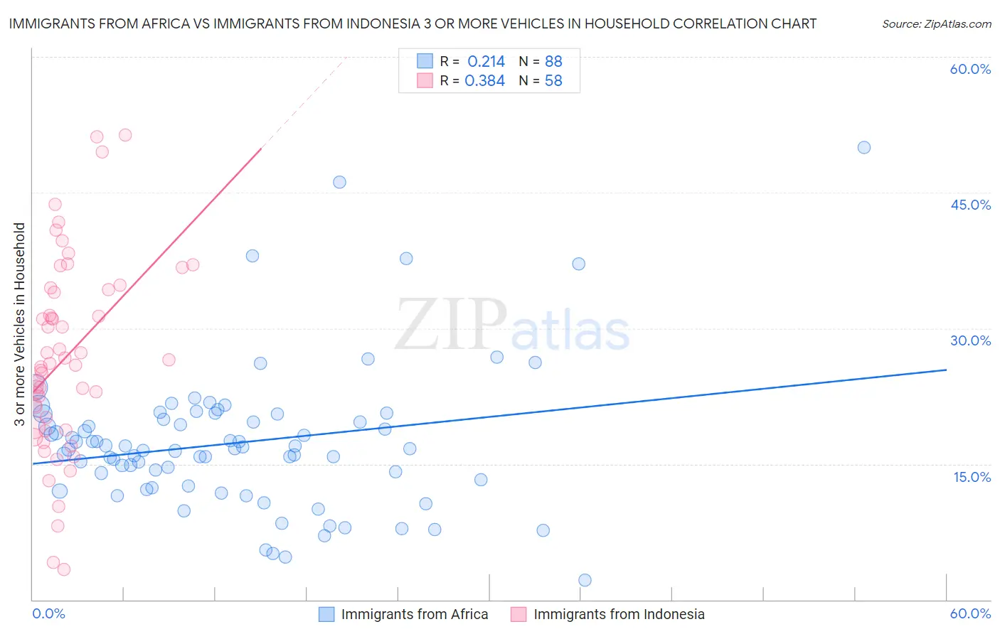 Immigrants from Africa vs Immigrants from Indonesia 3 or more Vehicles in Household