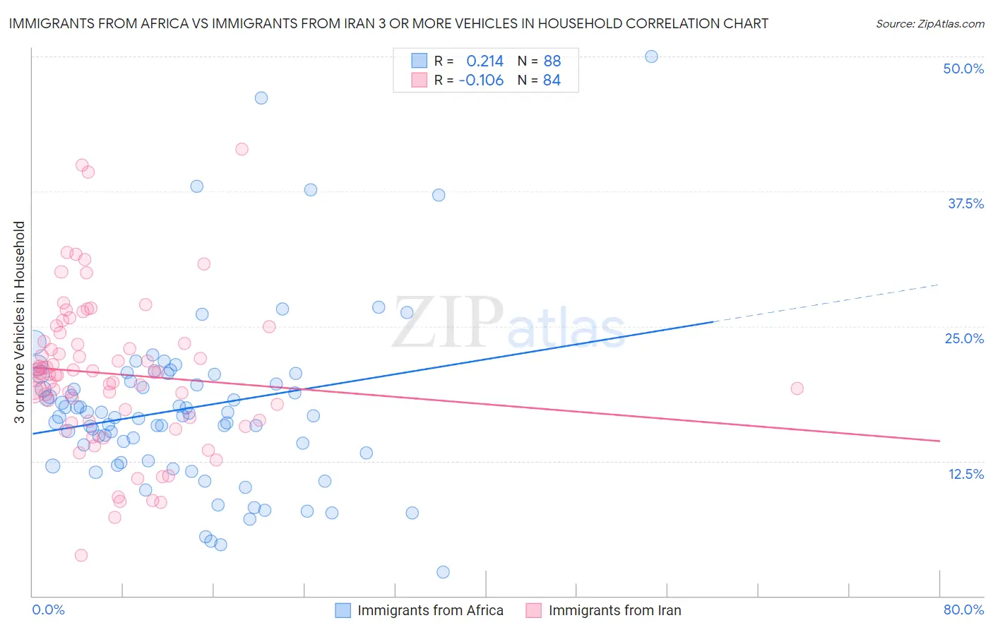 Immigrants from Africa vs Immigrants from Iran 3 or more Vehicles in Household