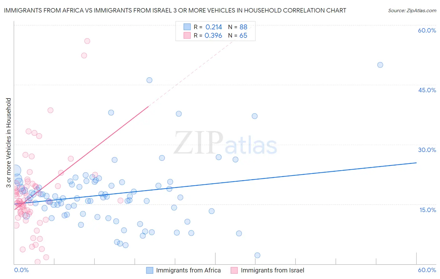 Immigrants from Africa vs Immigrants from Israel 3 or more Vehicles in Household