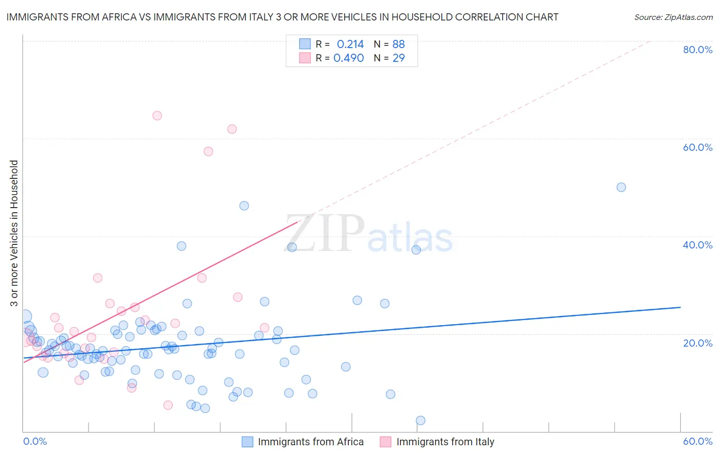 Immigrants from Africa vs Immigrants from Italy 3 or more Vehicles in Household