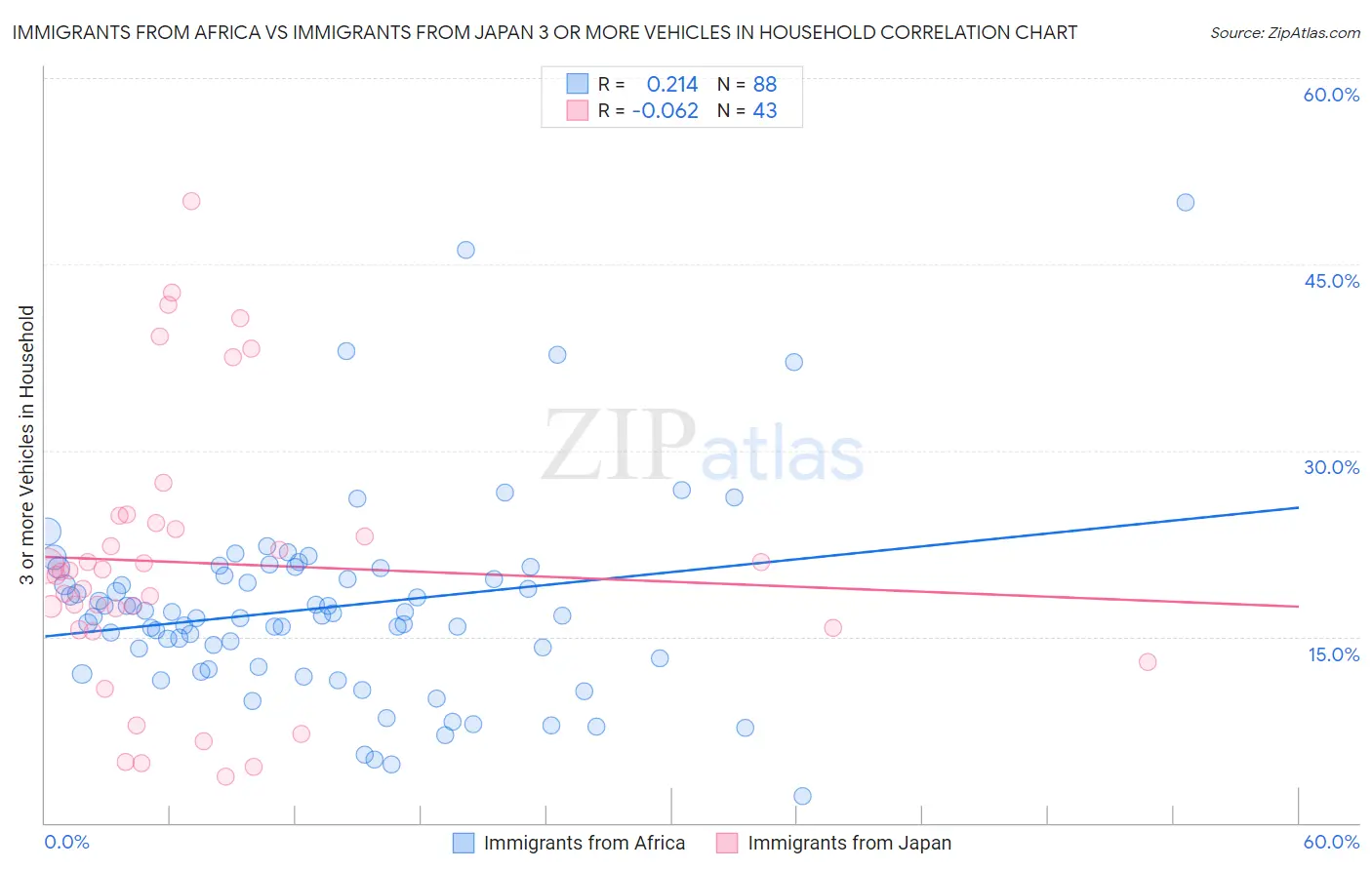 Immigrants from Africa vs Immigrants from Japan 3 or more Vehicles in Household