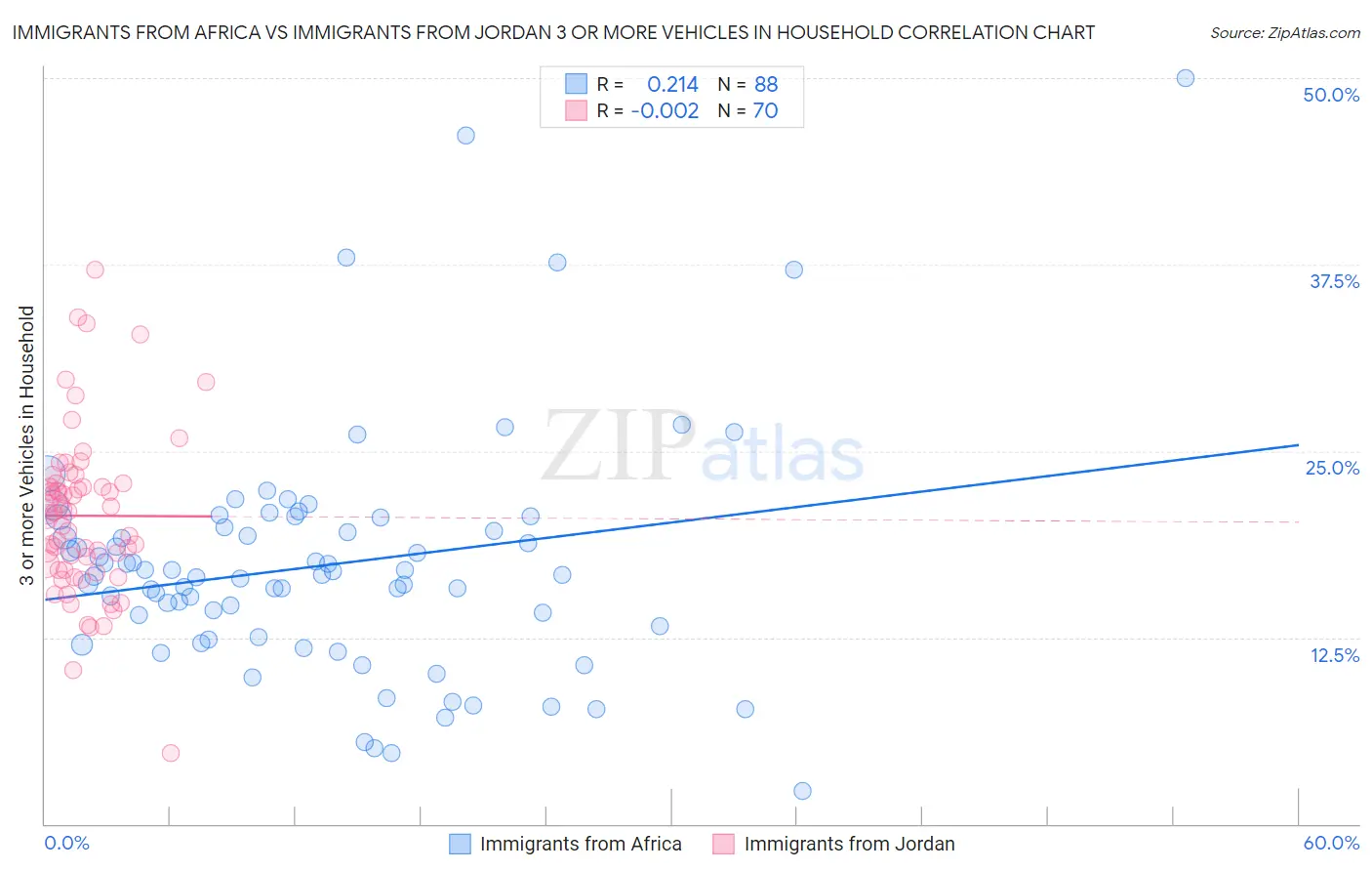 Immigrants from Africa vs Immigrants from Jordan 3 or more Vehicles in Household