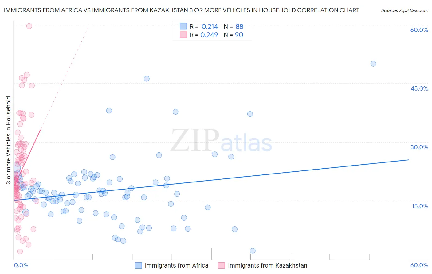 Immigrants from Africa vs Immigrants from Kazakhstan 3 or more Vehicles in Household
