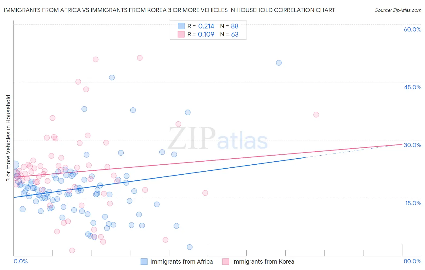 Immigrants from Africa vs Immigrants from Korea 3 or more Vehicles in Household