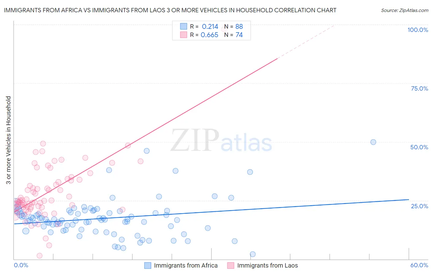 Immigrants from Africa vs Immigrants from Laos 3 or more Vehicles in Household