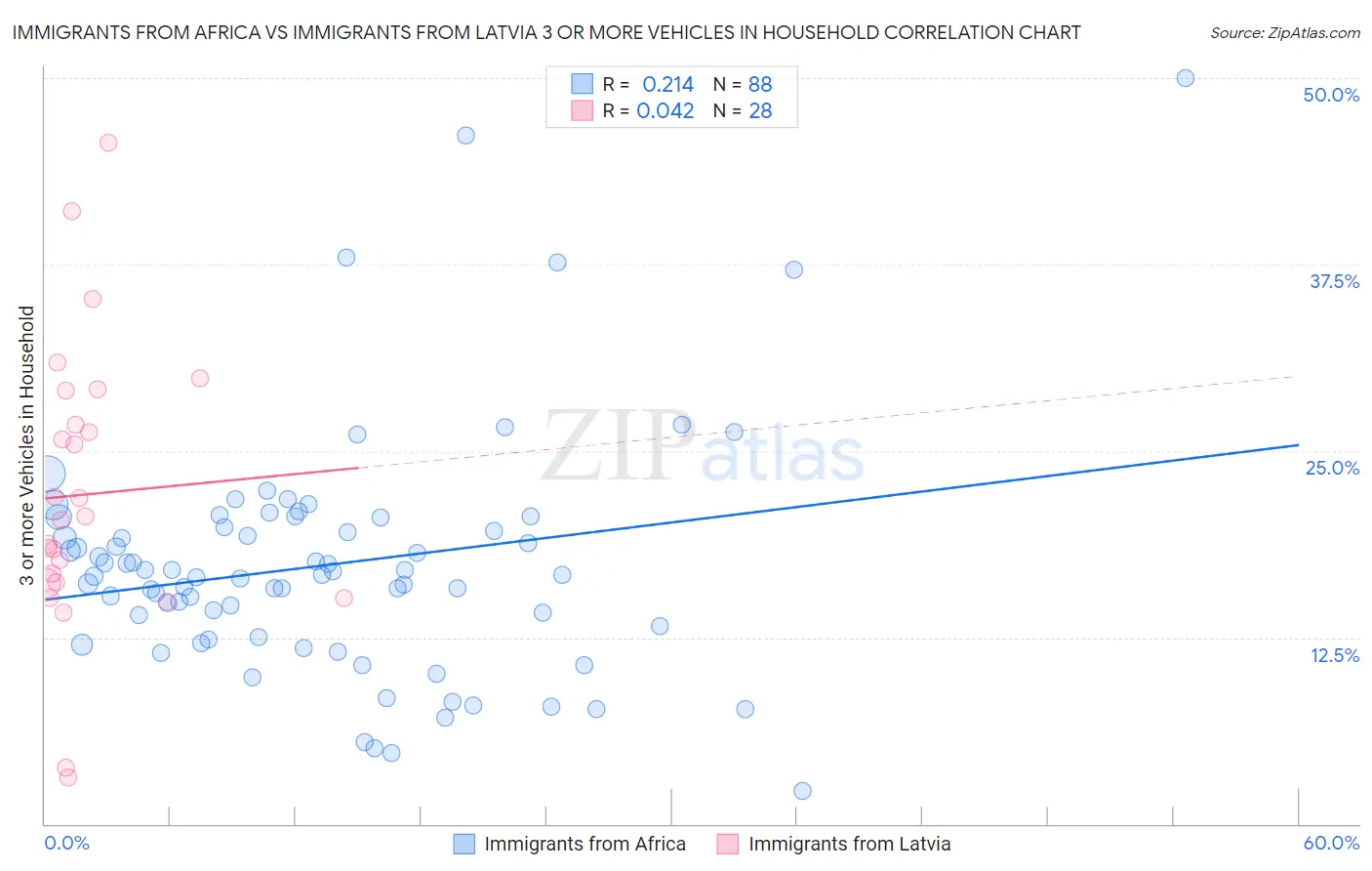 Immigrants from Africa vs Immigrants from Latvia 3 or more Vehicles in Household