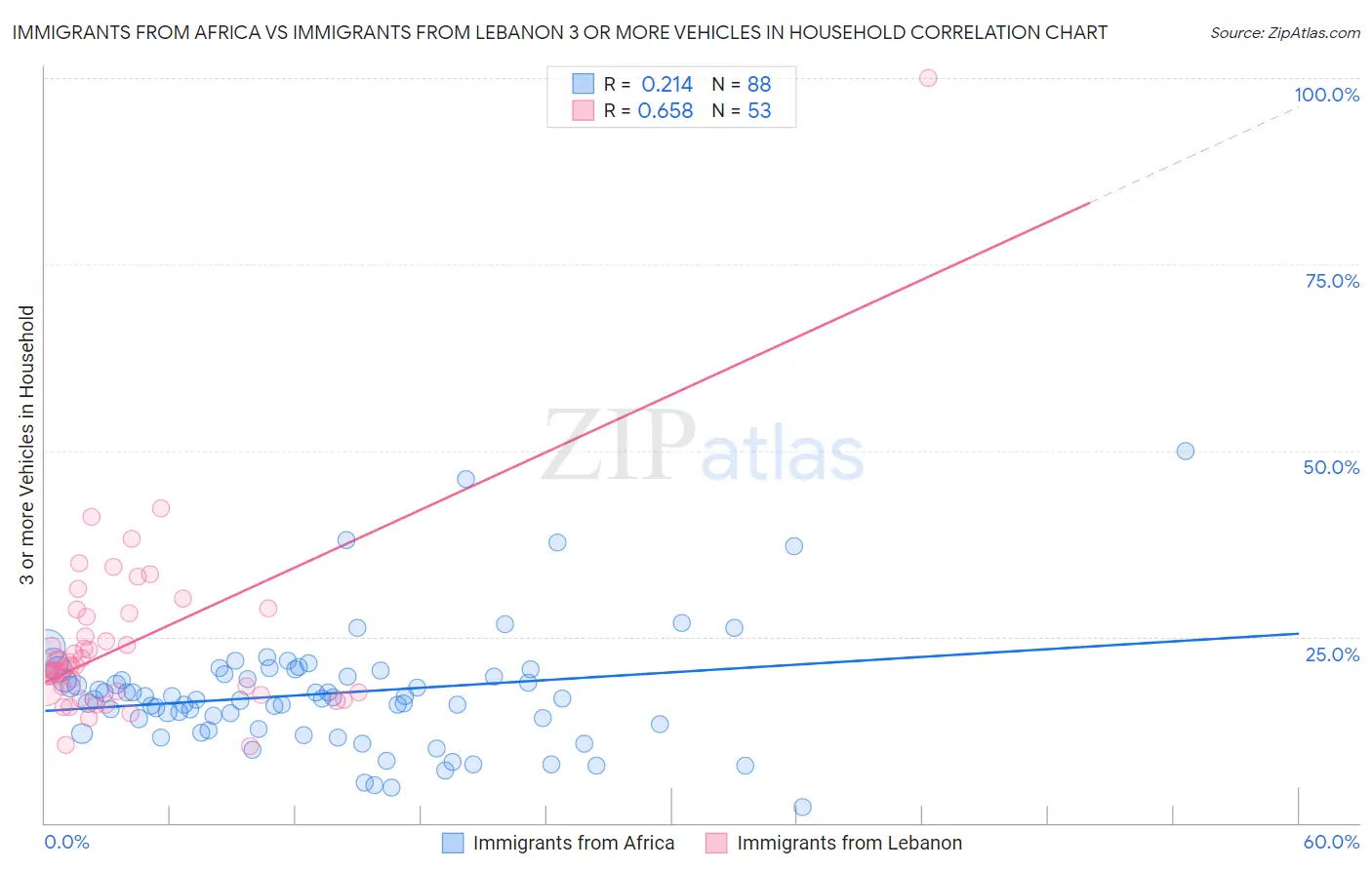 Immigrants from Africa vs Immigrants from Lebanon 3 or more Vehicles in Household