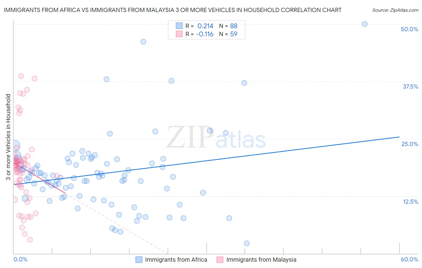 Immigrants from Africa vs Immigrants from Malaysia 3 or more Vehicles in Household