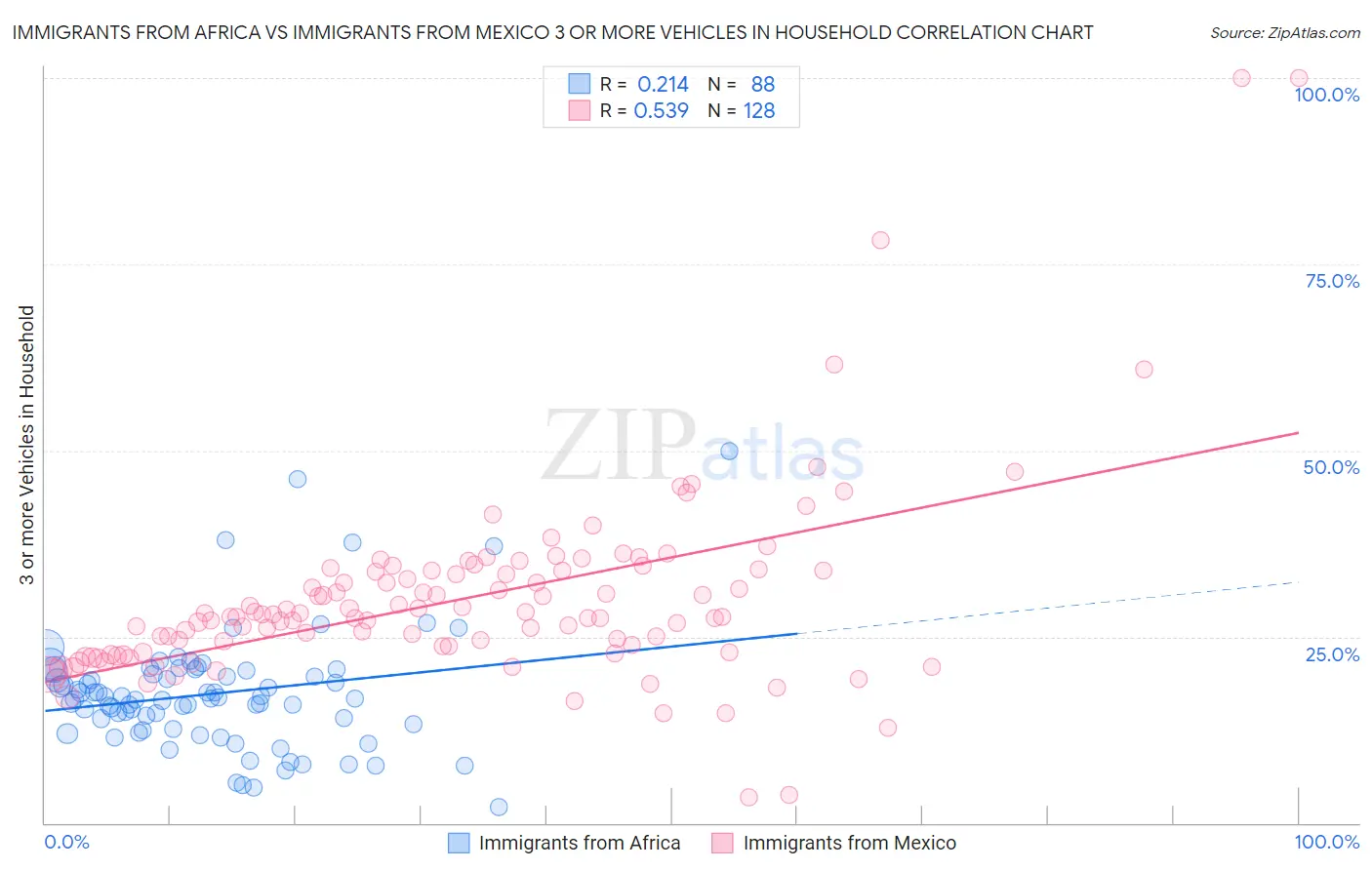 Immigrants from Africa vs Immigrants from Mexico 3 or more Vehicles in Household