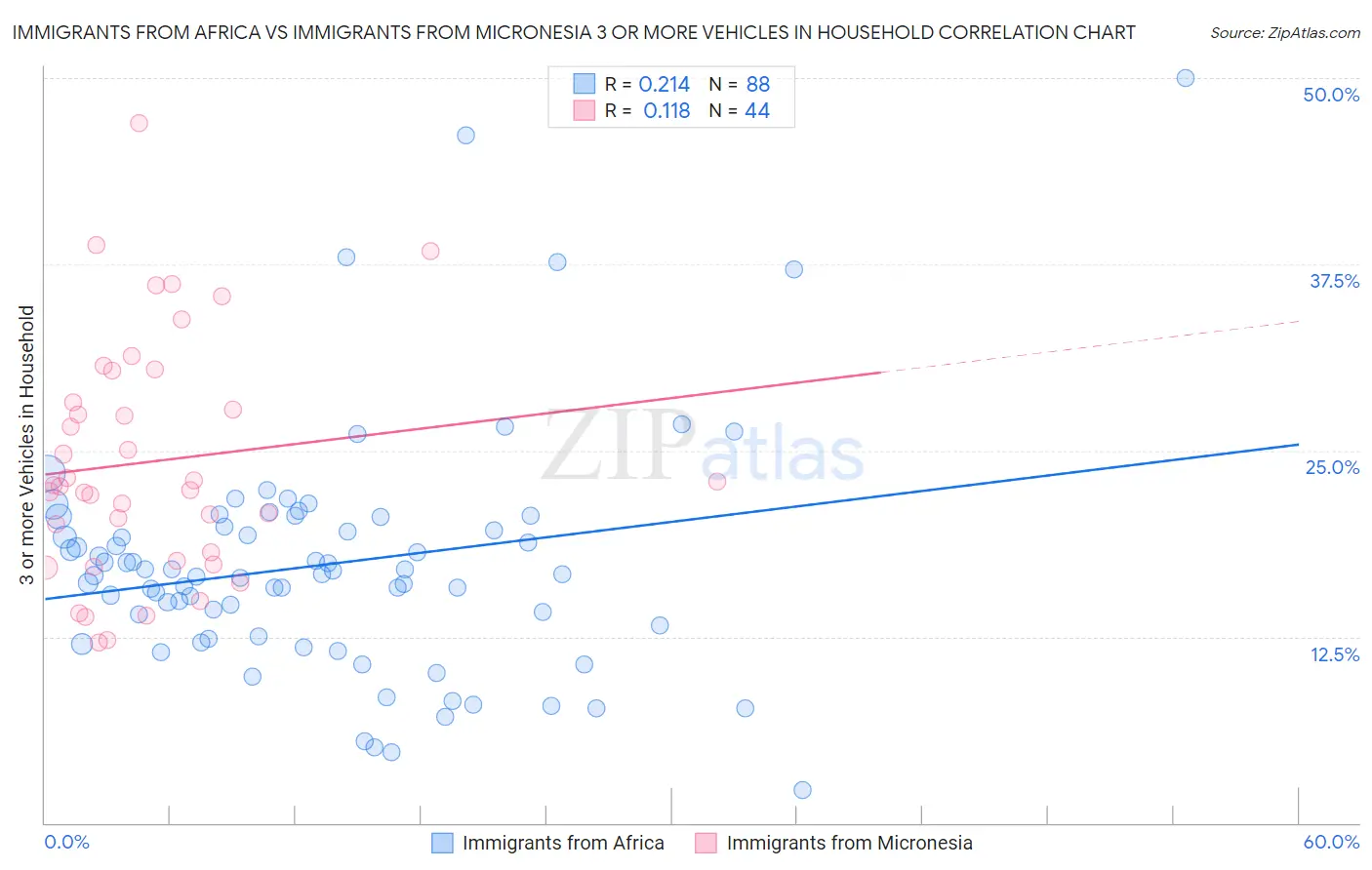 Immigrants from Africa vs Immigrants from Micronesia 3 or more Vehicles in Household