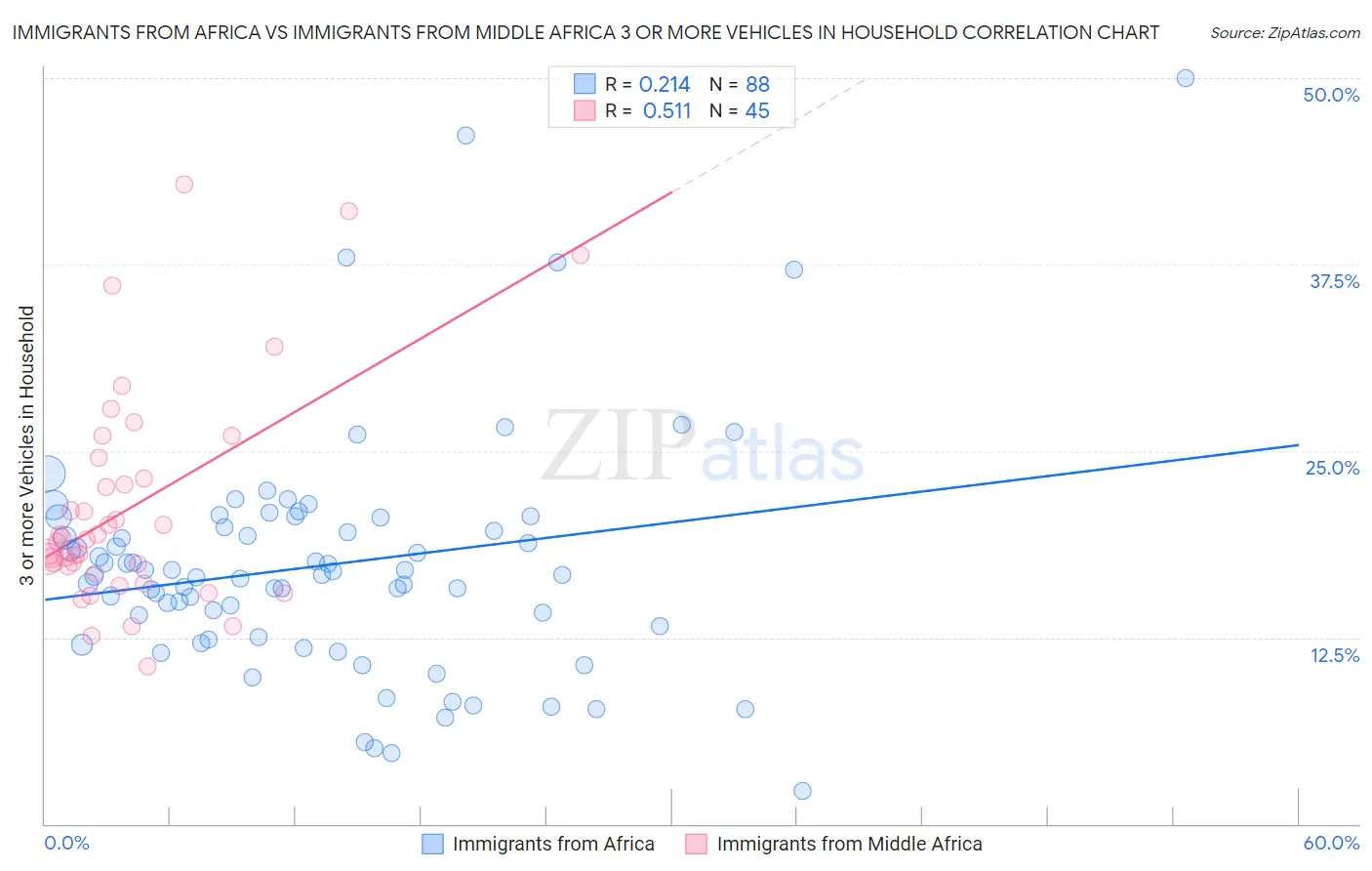 Immigrants from Africa vs Immigrants from Middle Africa 3 or more Vehicles in Household