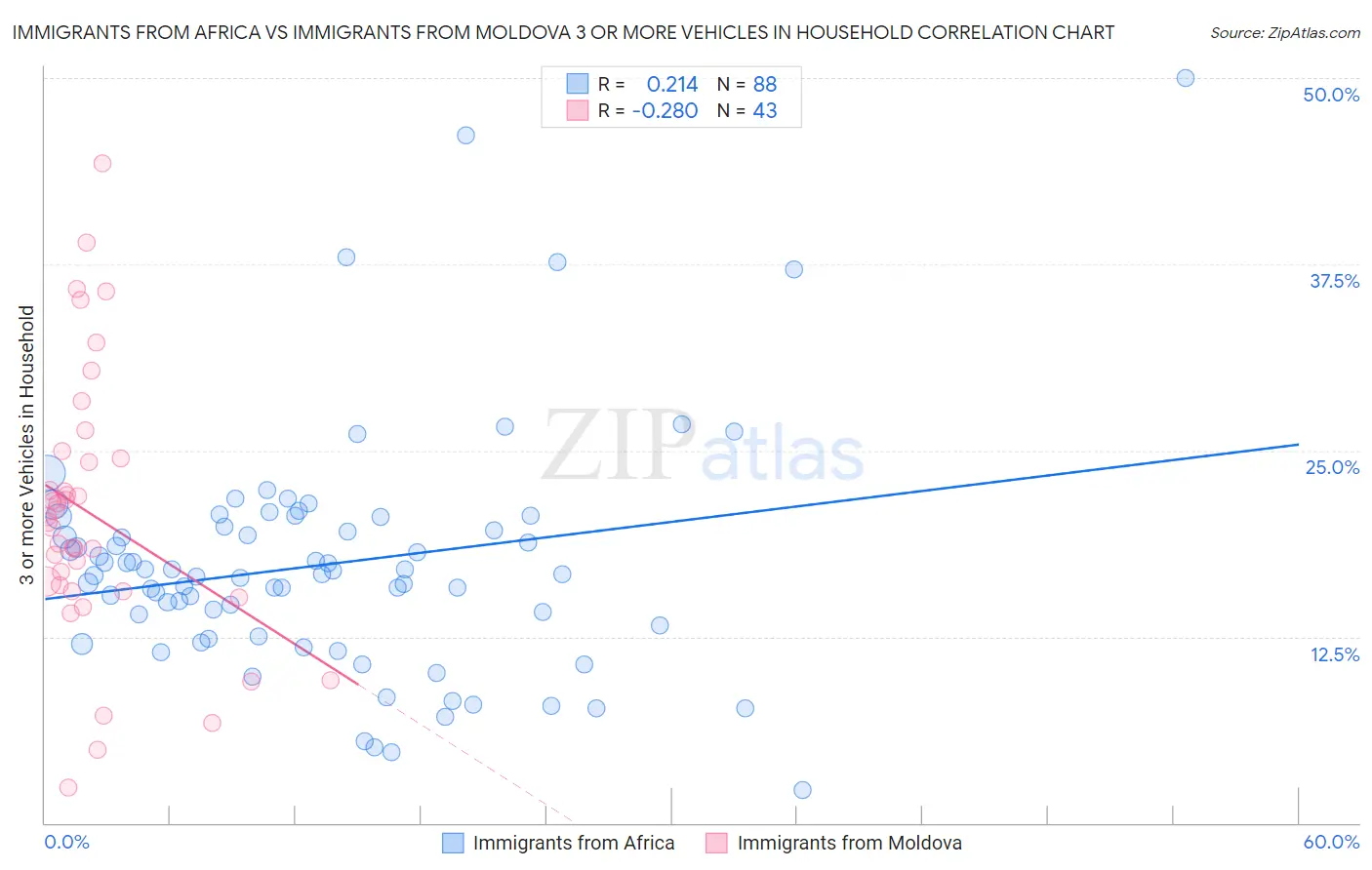 Immigrants from Africa vs Immigrants from Moldova 3 or more Vehicles in Household