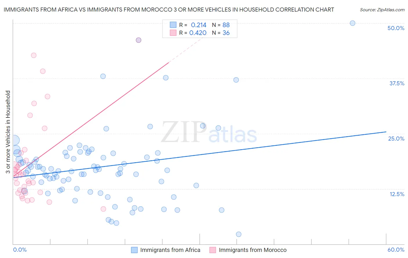Immigrants from Africa vs Immigrants from Morocco 3 or more Vehicles in Household
